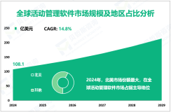 2024年全球活动管理软件市场规模为108.1亿美元，北美占比最大