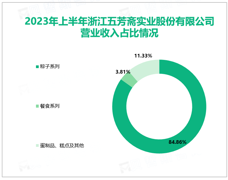 2023年上半年浙江五芳斋实业股份有限公司营业收入占比情况