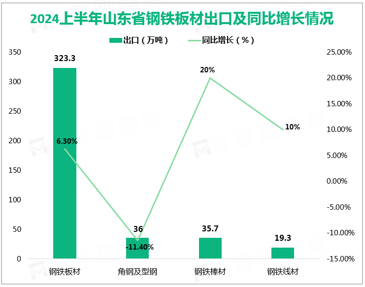 2024上半年山东省钢铁板材出口及同比增长情况