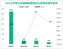 2024上半年山东省出口钢材467.4万吨，同比增加6.4%