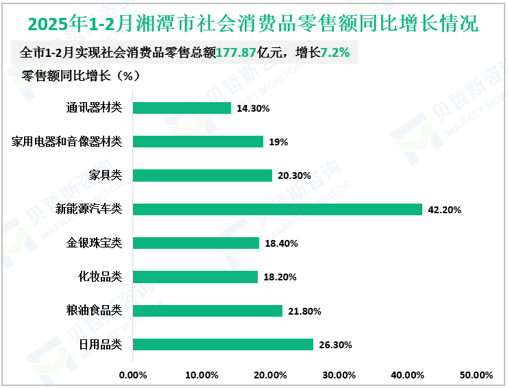 2025年1-2月湘潭市社会消费品零售额同比增长情况