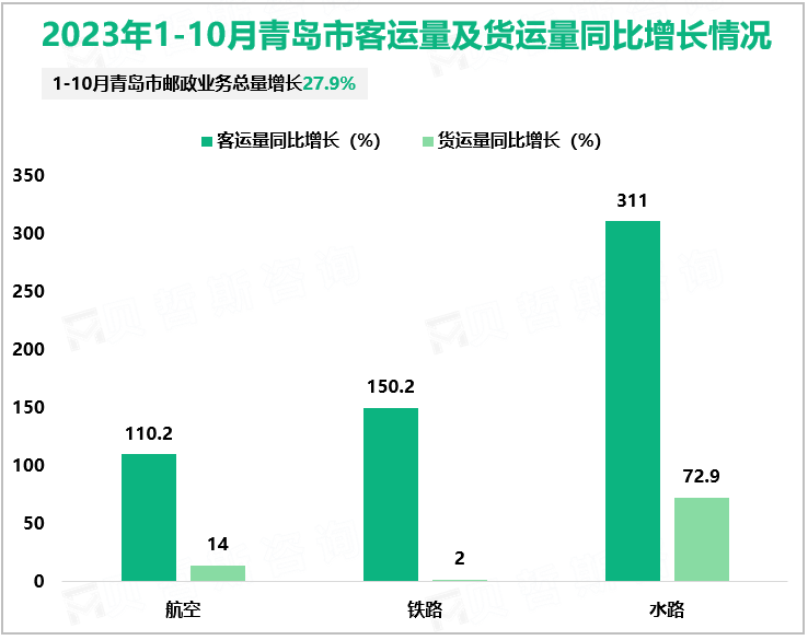 2023年1-10月青岛市客运量及货运量同比增长情况