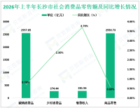 2026年上半年长沙市实现地区生产总值7857.64亿元，同比增长2.5%