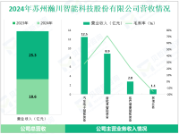 瀚川智能专注于智能制造装备领域，其2024年营收为25.3亿元