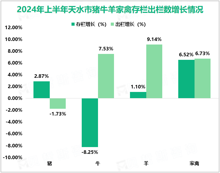 2024年上半年天水市猪牛羊家禽存栏出栏数增长情况