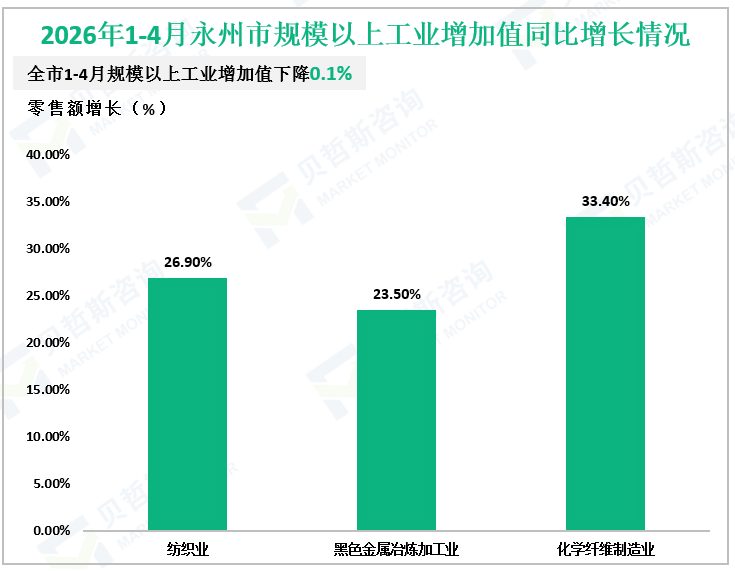 2026年1-4月永州市规模以上工业增加值同比增长情况