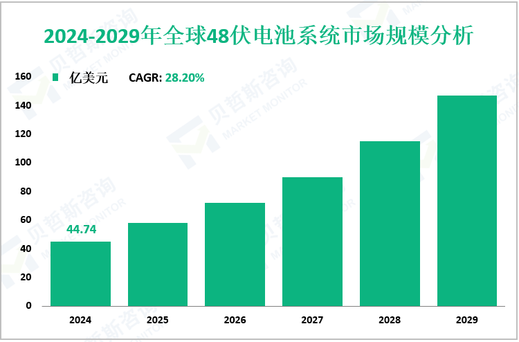 2024-2029年全球48伏电池系统市场规模分析