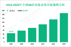 48伏电池系统市场前景：2024-2029年全球市场规模CAGR为28.20%