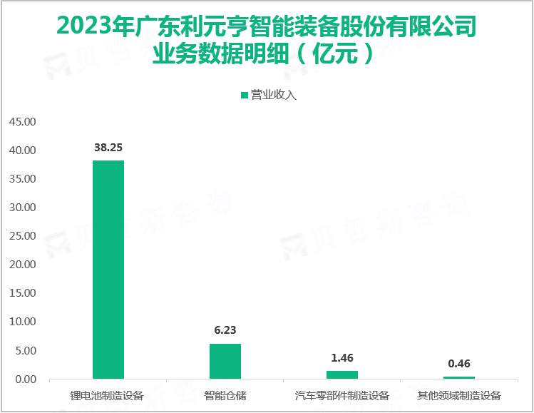 2023年广东利元亨智能装备股份有限公司业务数据明细（亿元）