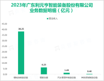 利元亨是全球锂电池制造装备行业领先企业之一，其总体营收在2023年为49.94亿元