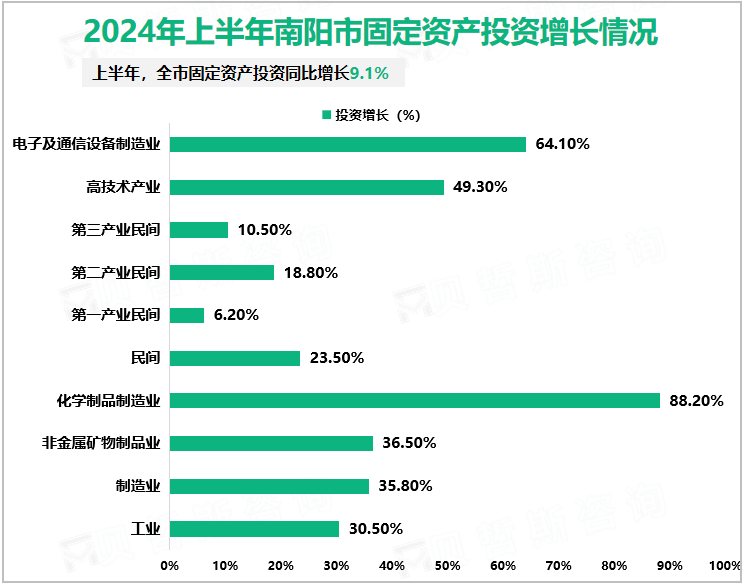 2024年上半年南阳市固定资产投资增长情况