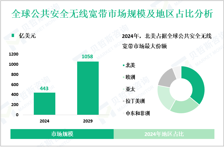 全球公共安全无线宽带市场规模及地区占比分析