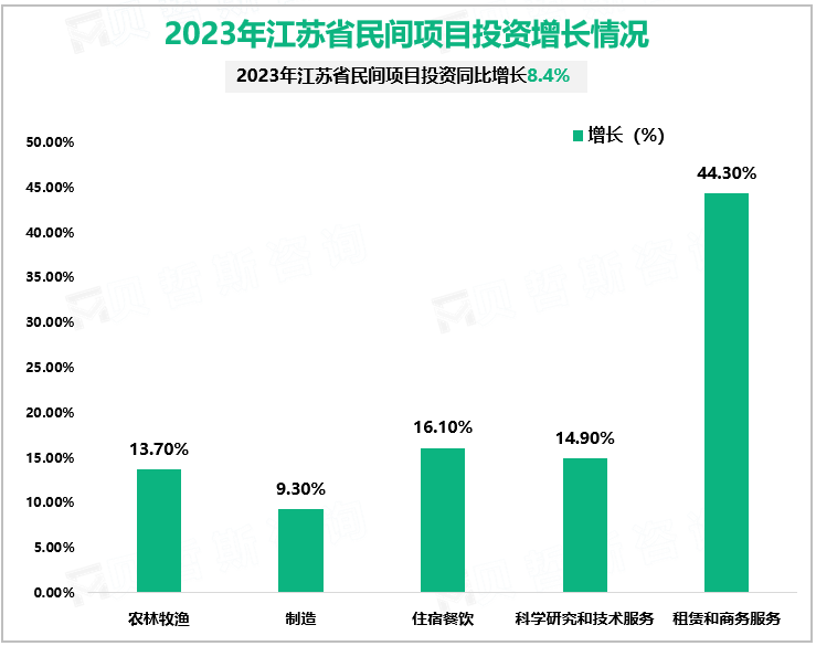 2023年江苏省民间项目投资增长情况