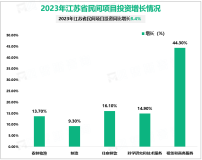 2023年江苏省固定资产投资比上年增长5.2%