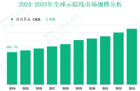 2024-2033 年全球示踪线市场收入与份额洞察：基于类型、应用、地区及参与者分析