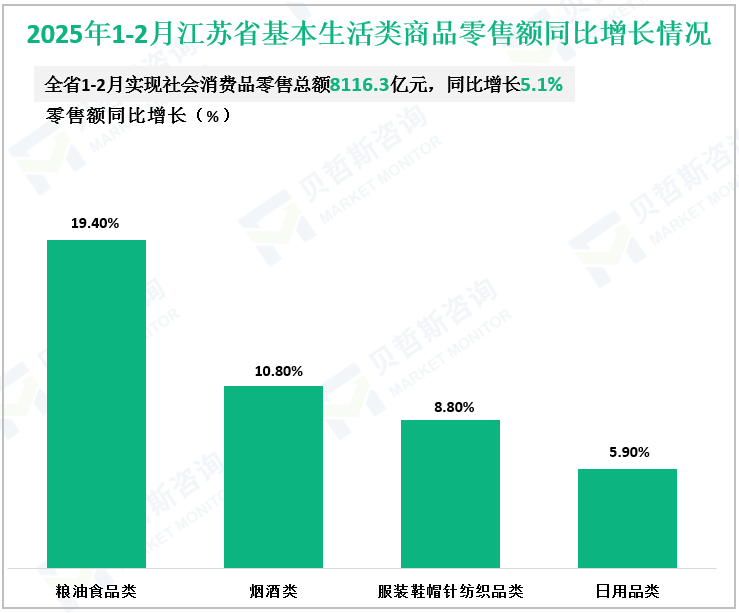2025年1-2月江苏省基本生活类商品零售额同比增长情况