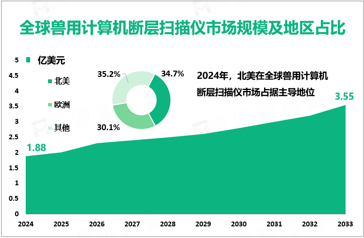 全球兽用计算机断层扫描仪市场规模及地区占比