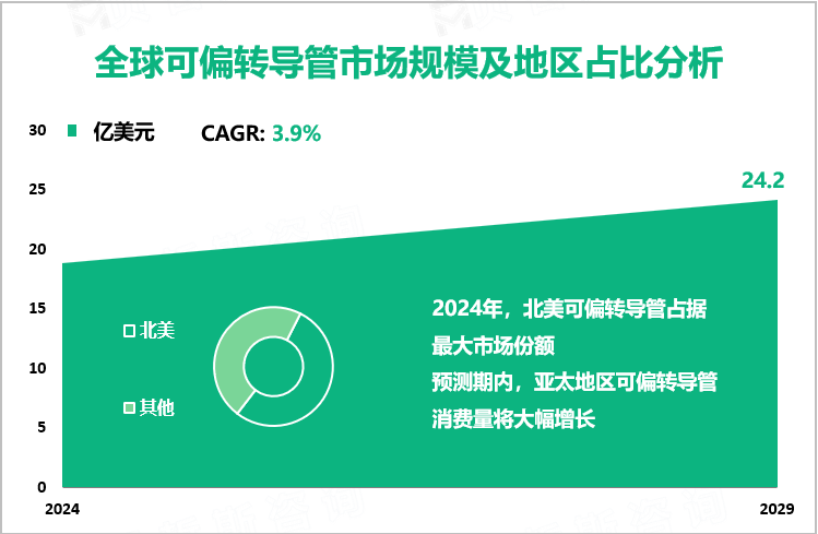 全球可偏转导管市场规模及地区占比分析