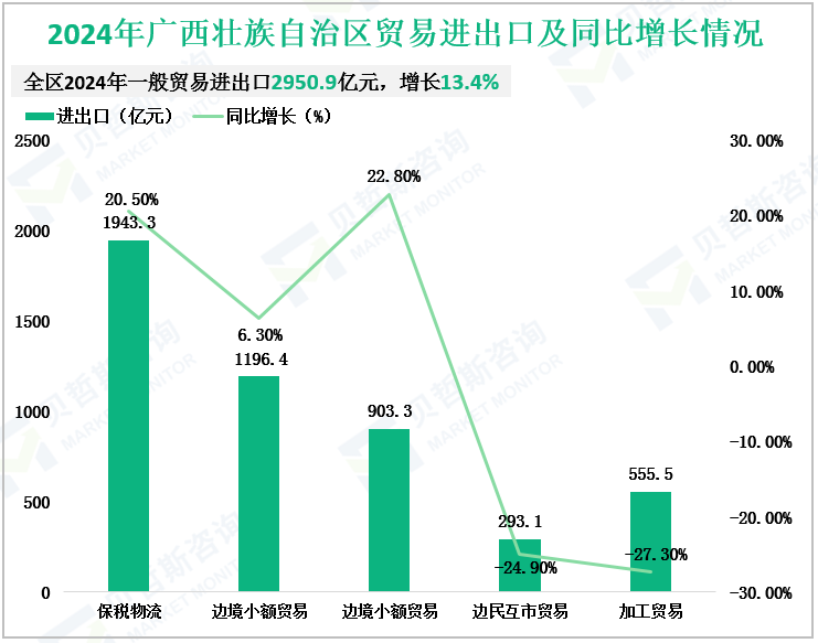 2024年广西壮族自治区贸易进出口及同比增长情况