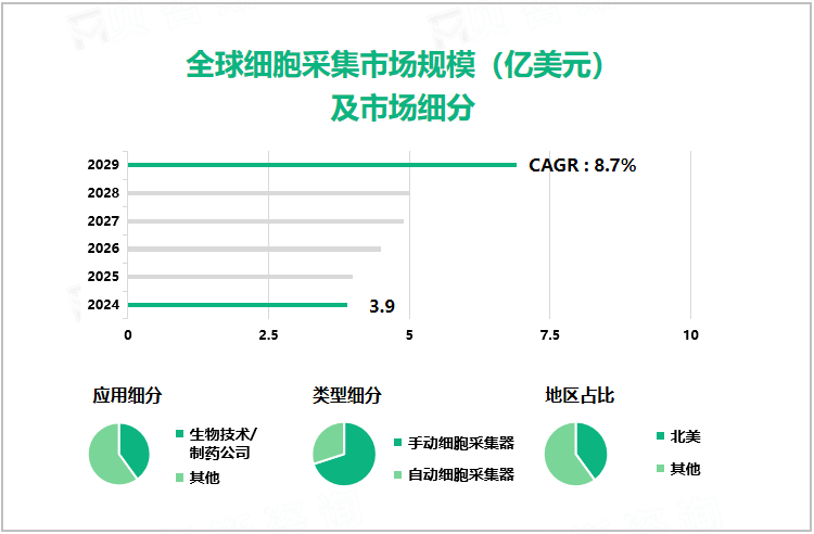 全球细胞采集市场规模（亿美元）及市场细分