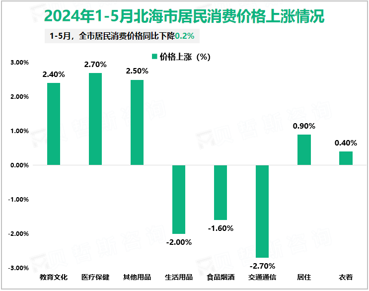 2024年1-5月北海市居民消费价格上涨情况