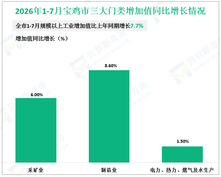 2026年1-7月宝鸡市三大门类增加值同比增长情况