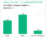 2026年1-7月宝鸡市规模以上工业增加值比上年同期增长7.7%