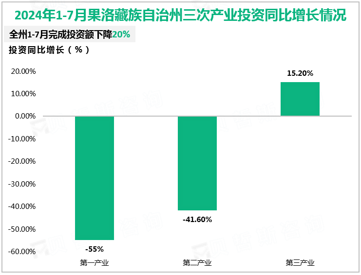 2024年1-7月果洛藏族自治州三次产业投资同比增长情况