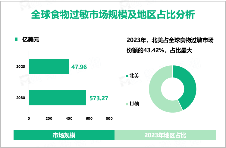 全球食物过敏市场规模及地区占比分析