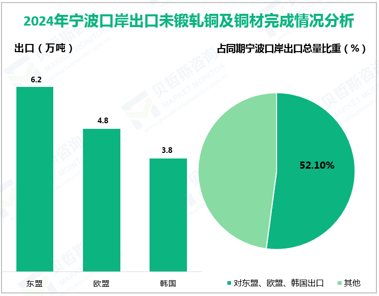 2024年宁波口岸出口未锻轧铜及铜材完成情况分析