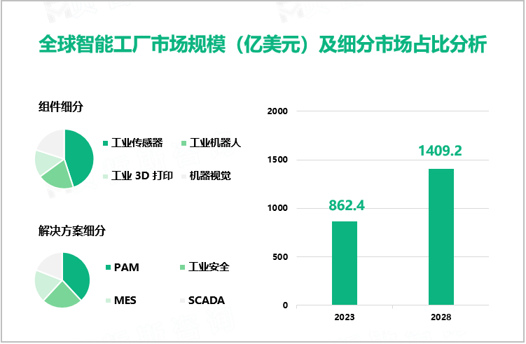 全球智能工厂市场规模（亿美元）及细分市场占比分析