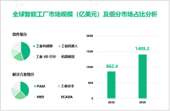 2023年全球智能工厂市场规模为862.4亿美元，亚太为主要发展区域

