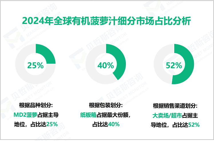 2024年全球有机菠萝汁细分市场占比分析