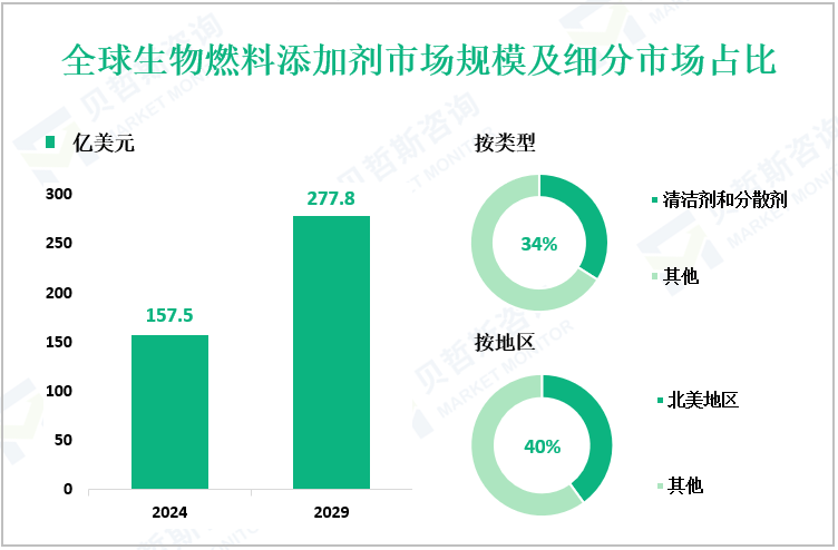 全球生物燃料添加剂市场规模及细分市场占比
