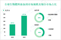 生物燃料添加剂行业概况：2024年全球市场规模为157.5亿美元