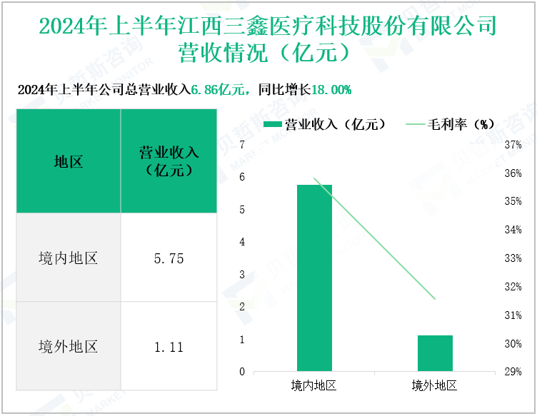 2024年上半年江西三鑫医疗科技股份有限公司营收情况(亿元)