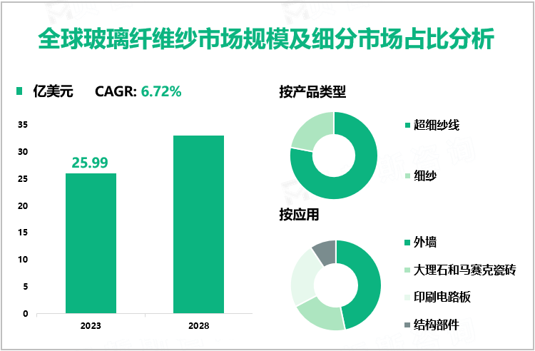 全球玻璃纤维纱市场规模及细分市场占比分析