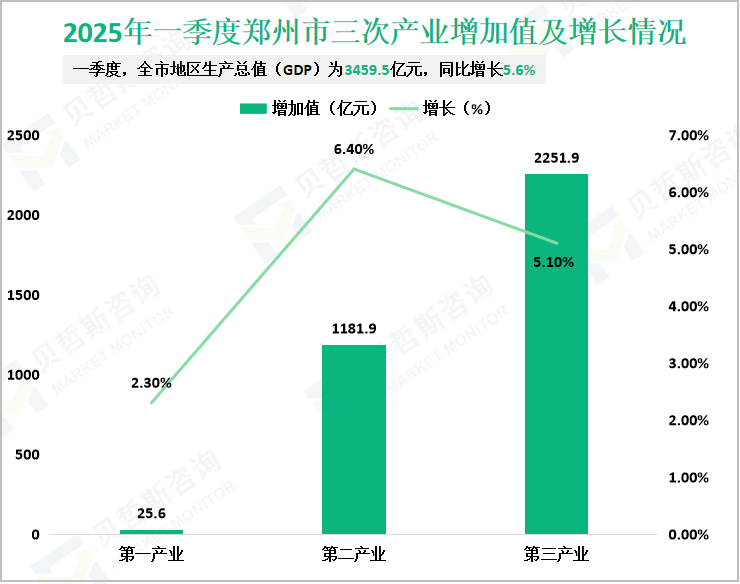 2025年一季度郑州市三次产业增加值及增长情况