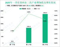 2025年一季度郑州市地区生产总值（GDP）为3459.5亿元，同比增长5.6%