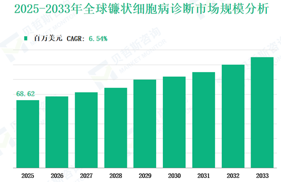 2025-2033年全球镰状细胞病诊断市场规模分析
