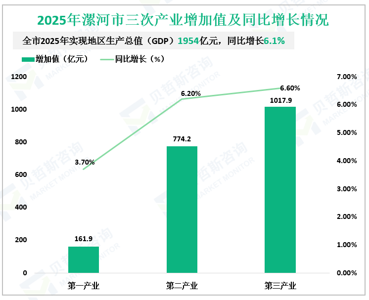 2025年漯河市三次产业增加值及同比增长情况