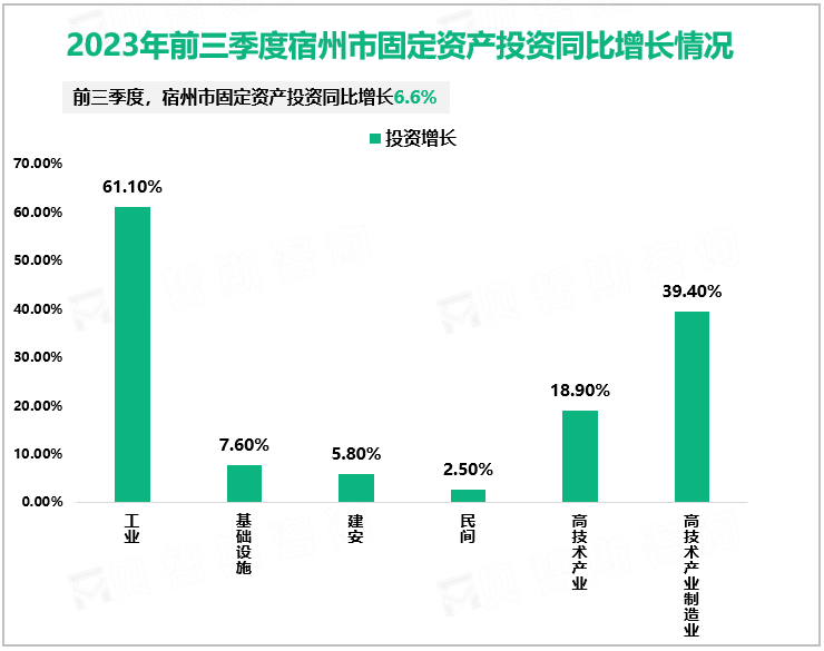 2023年前三季度宿州市固定资产投资同比增长情况