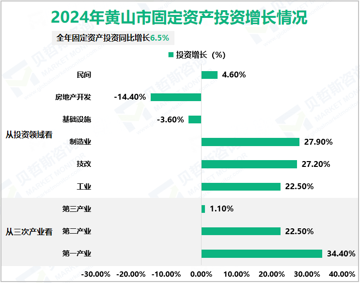 2024年黄山市固定资产投资增长情况