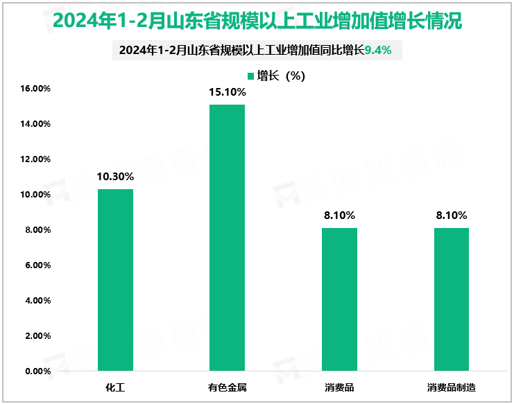 2024年1-2月山东省规模以上工业增加值增长情况