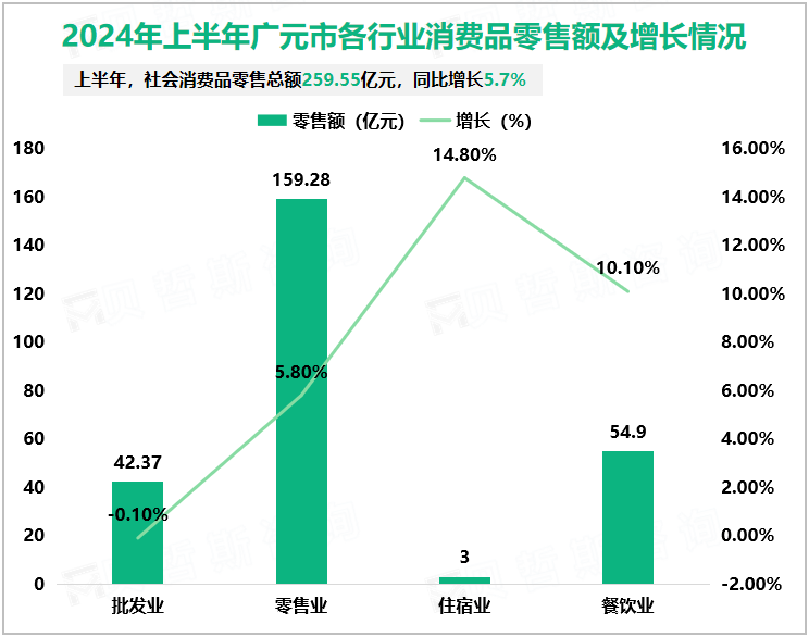 2024年上半年广元市各行业消费品零售额及增长情况