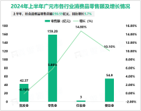 2024年上半年广元市固定资产投资同比增长9.1%