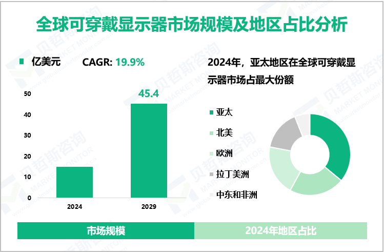 全球可穿戴显示器市场规模及地区占比分析