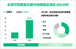 可穿戴显示器行业前景：预计到2029年全球市场规模将增至45.4亿美元