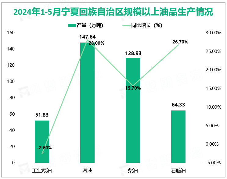 2024年1-5月宁夏回族自治区规模以上油品生产情况