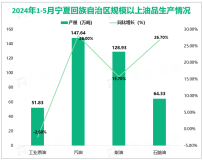 2024年1-5月份宁夏回族自治区规模以上工业原煤产量4313.34万吨，同比增长7.2%